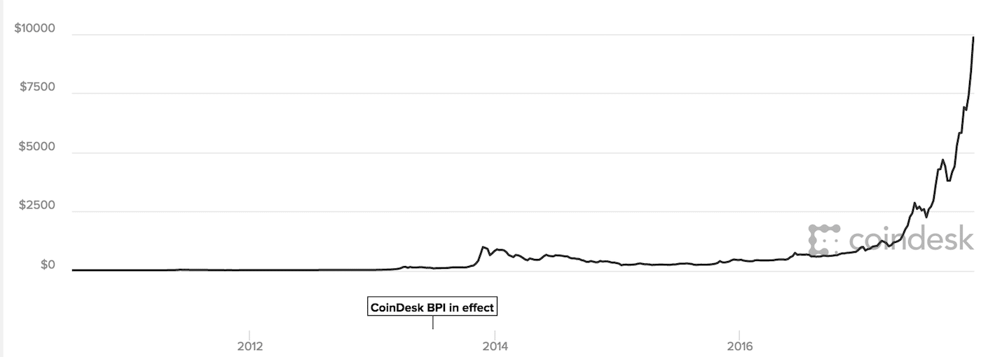 Bitcoin price increase india