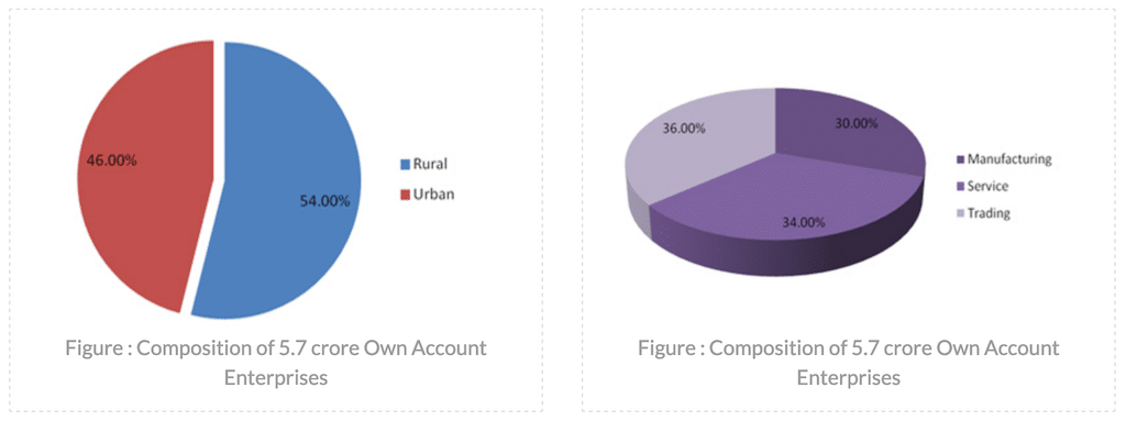 Non-Corporate Small Business Sector (NCSBS) share in India
